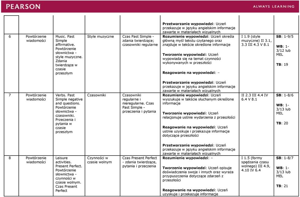 określone wypowiada się na temat czynności wykonywanych w przeszłości I 1.9 (style muzyczne) II 3.1, 3.3 III 4.3 V 8.1 9/5 3/12 lub TB: 19 7 wiadomości Verbs. Past Simple negative and questions.