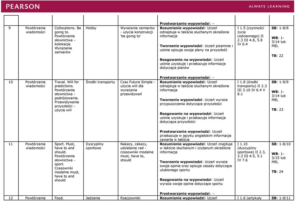 ustnie uzyskuje i przekazuje dotyczące planów I 1.5 (czynności życia codziennego) II 2.3 III 4.8, 5.8 IV 6.4 8/8 3/14 lub TB: 22 10 wiadomości Travel. Will for predictions. słownictwa - podróżowanie.