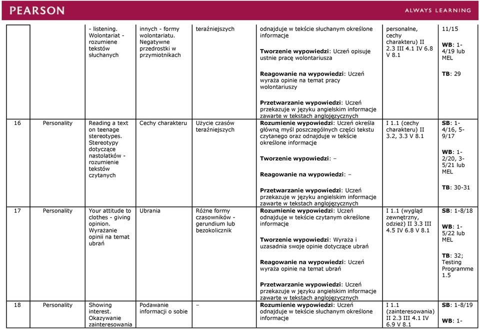 1 11/15 4/19 lub wyraża opinie na temat pracy wolontariuszy TB: 29 16 Personality Reading a text on teenage stereotypes.