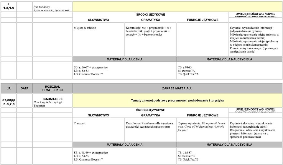 (odpowiadanie na pytania) Mówienie: opisywanie miejsc (miejsca w miejscu zamieszkania ucznia) Mówienie: opisywanie miejsc (problemy w miejscu zamieszkania ucznia) Pisanie: opisywanie miejsc (opis