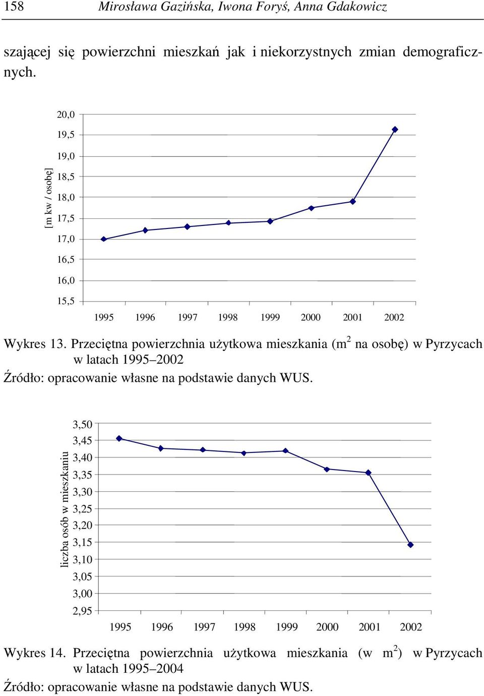 Przeciętna powierzchnia uŝytkowa mieszkania (m 2 na osobę) w Pyrzycach w latach 1995 2002 Źródło: opracowanie własne na podstawie danych WUS.
