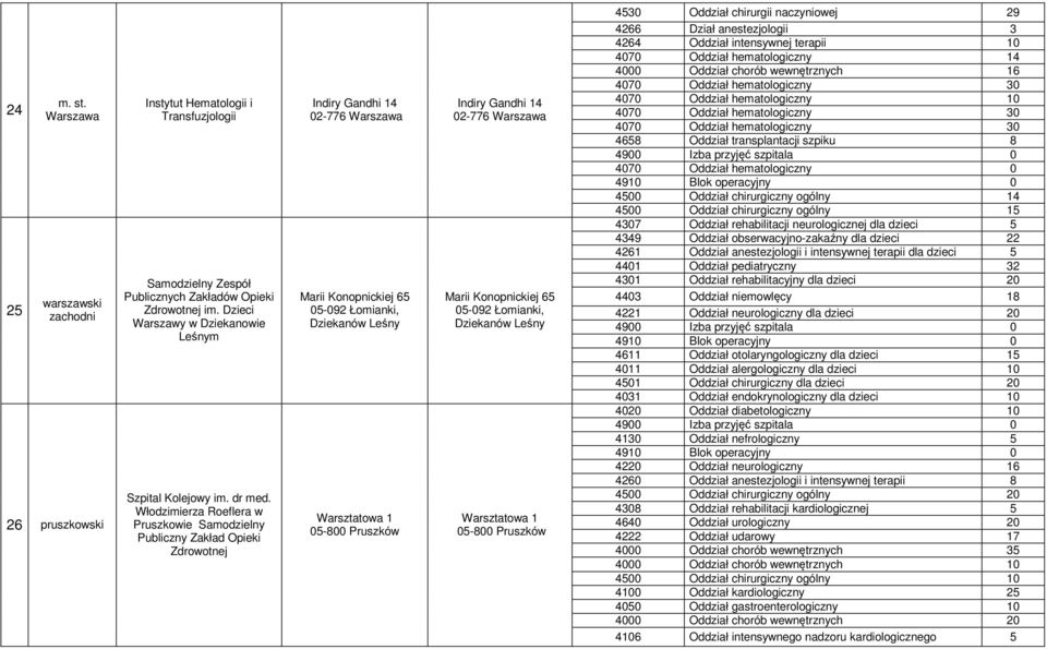 Włodzimierza Roeflera w Pruszkowie Samodzielny Publiczny Zakład Opieki Zdrowotnej Indiry Gandhi 14 02-776 Marii Konopnickiej 65 05-092 Łomianki, Dziekanów Leśny Warsztatowa 1 05-800 Pruszków Indiry