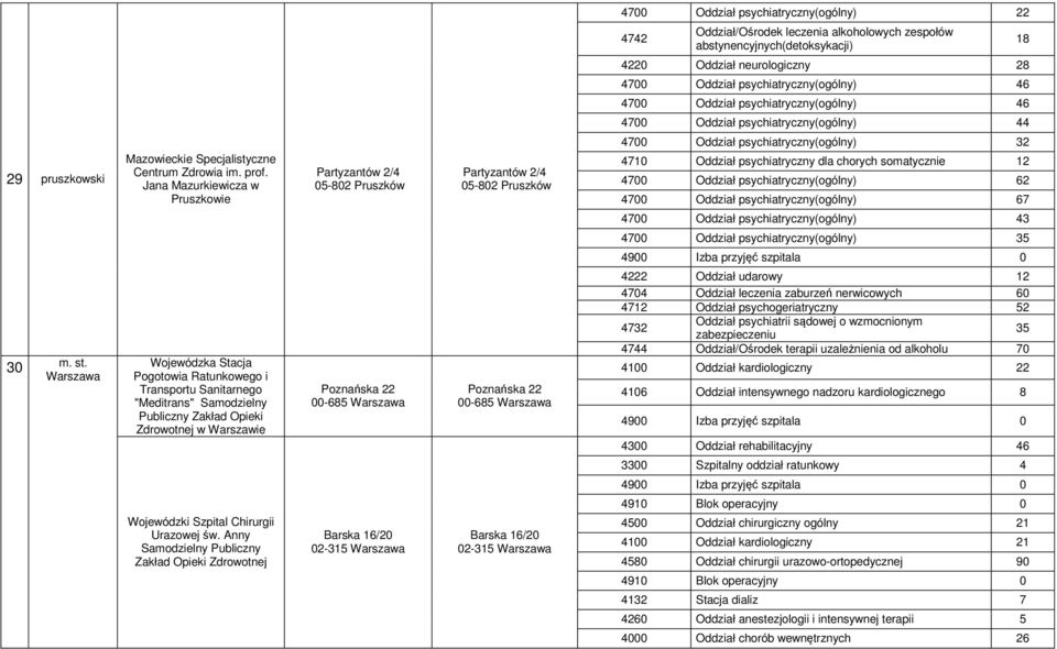Jana Mazurkiewicza w Pruszkowie Partyzantów 2/4 05-802 Pruszków Partyzantów 2/4 05-802 Pruszków 4700 Oddział psychiatryczny(ogólny) 32 4710 Oddział psychiatryczny dla chorych somatycznie 12 4700