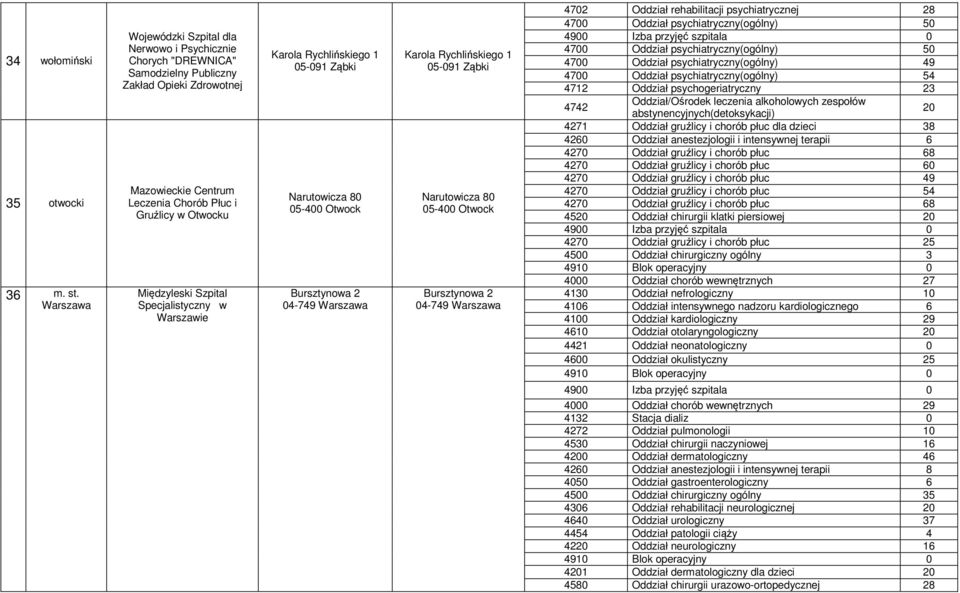 4702 Oddział rehabilitacji psychiatrycznej 28 4700 Oddział psychiatryczny(ogólny) 50 4700 Oddział psychiatryczny(ogólny) 50 4700 Oddział psychiatryczny(ogólny) 49 4700 Oddział psychiatryczny(ogólny)