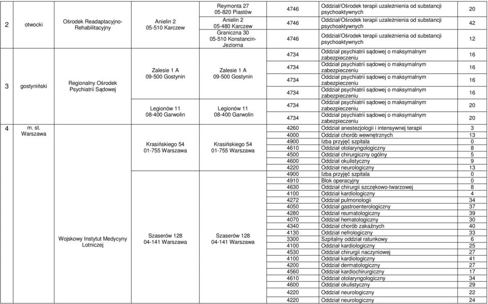 Legionów 11 08-400 Garwolin Krasińskiego 54 01-755 Szaserów 128 04-141 4746 4746 4746 Oddział/Ośrodek terapii uzależnienia od substancji psychoaktywnych Oddział/Ośrodek terapii uzależnienia od