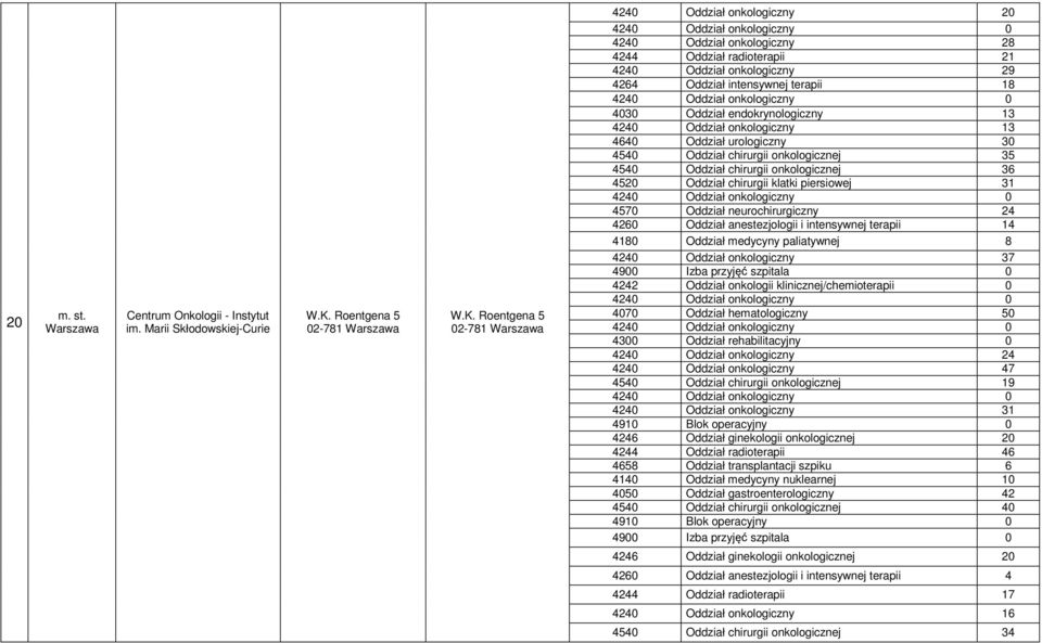 Roentgena 5 02-781 4240 Oddział onkologiczny 20 4240 Oddział onkologiczny 0 4240 Oddział onkologiczny 28 4244 Oddział radioterapii 21 4240 Oddział onkologiczny 29 4264 Oddział intensywnej terapii 18