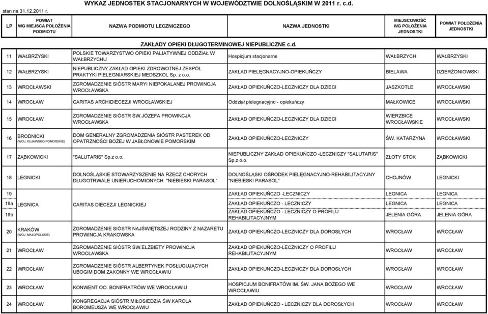 ZGROMADZENIE SIÓSTR MARYI NIEPOKALANEJ PROWINCJA SKA Hospicjum stacjonarne WAŁBRZYCH ZAKŁAD PIELĘGNACYJNO-OPIEKUŃCZY BIELAWA DZIERŻONIOWSKI ZAKŁAD OPIEKUŃCZO-LECZNICZY DLA DZIECI JASZKOTLE SKI 14