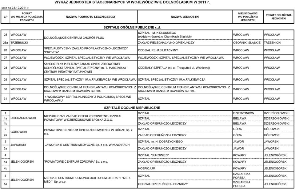 PROFILAKTYCZNO-LECZNICZY "PROVITA" SZPITALE OGÓLNE PUBLICZNE c.d.