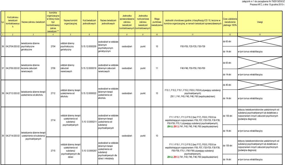 0000209 5.15.12.0000034 geriatryczny geriatrycznym 15 10 F00-F09, F20-F29, F30-F39 do 60 dni w tym turnus reabilitacyjny 37 04.2706.020.02 dzienne leczenia zaburzeń nerwicowyc 2706 oddział dzienny zaburzeń nerwicowyc 5.