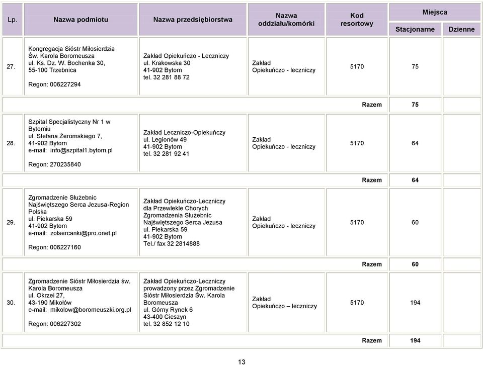 pl Leczniczo-Opiekuńczy ul. Legionów 49 41-92 Bytom tel. 32 281 92 41 Opiekuńczo - leczniczy 517 64 Regon: 2723584 Razem 64 29. Zgromadzenie Służebnic Najświętszego Serca Jezusa-Region Polska ul.