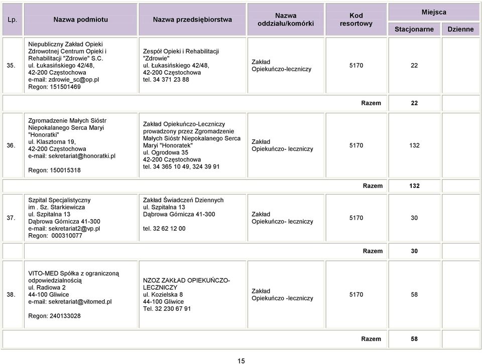 34 371 23 88 Opiekuńczo-leczniczy 517 22 Razem 22 36. Zgromadzenie Małych Sióstr Niepokalanego Serca Maryi "Honoratki" ul. Klasztorna 19, 42-2 Częstochowa e-mail: sekretariat@honoratki.