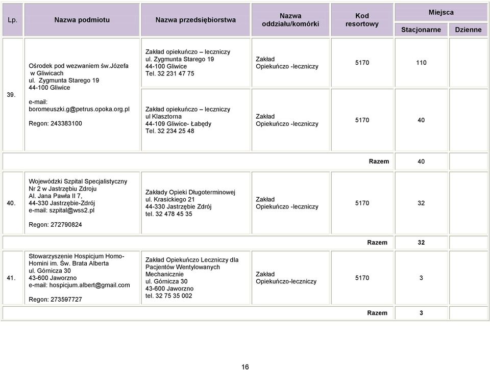 32 234 25 48 Opiekuńczo -leczniczy Opiekuńczo -leczniczy 517 11 517 4 Razem 4 4. Wojewódzki Szpital Specjalistyczny Nr 2 w Jastrzębiu Zdroju Al.
