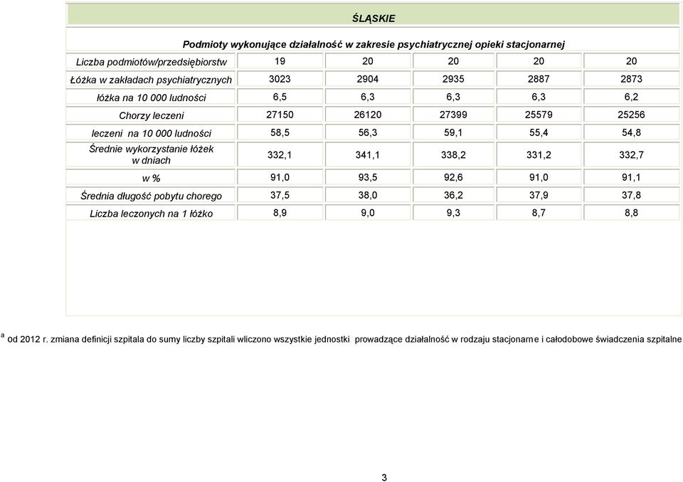 wykorzystanie w dniach 332,1 341,1 338,2 331,2 332,7 w % 91, 93,5 92,6 91, 91,1 Średnia długość chorego 37,5 38, 36,2 37,9 37,8 leczonych na 1 łóżko 8,9 9, 9,3 8,7