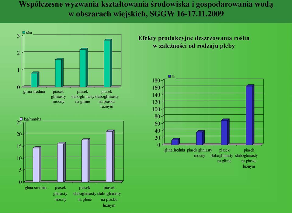 120 100 80 60 40 20 0 % glina średnia piasek gliniasty piasek mocny słabogliniasty na glinie piasek słabogliniasty