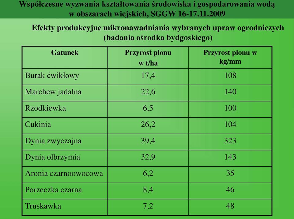 108 Marchew jadalna 22,6 140 Rzodkiewka 6,5 100 Cukinia 26,2 104 Dynia zwyczajna 39,4