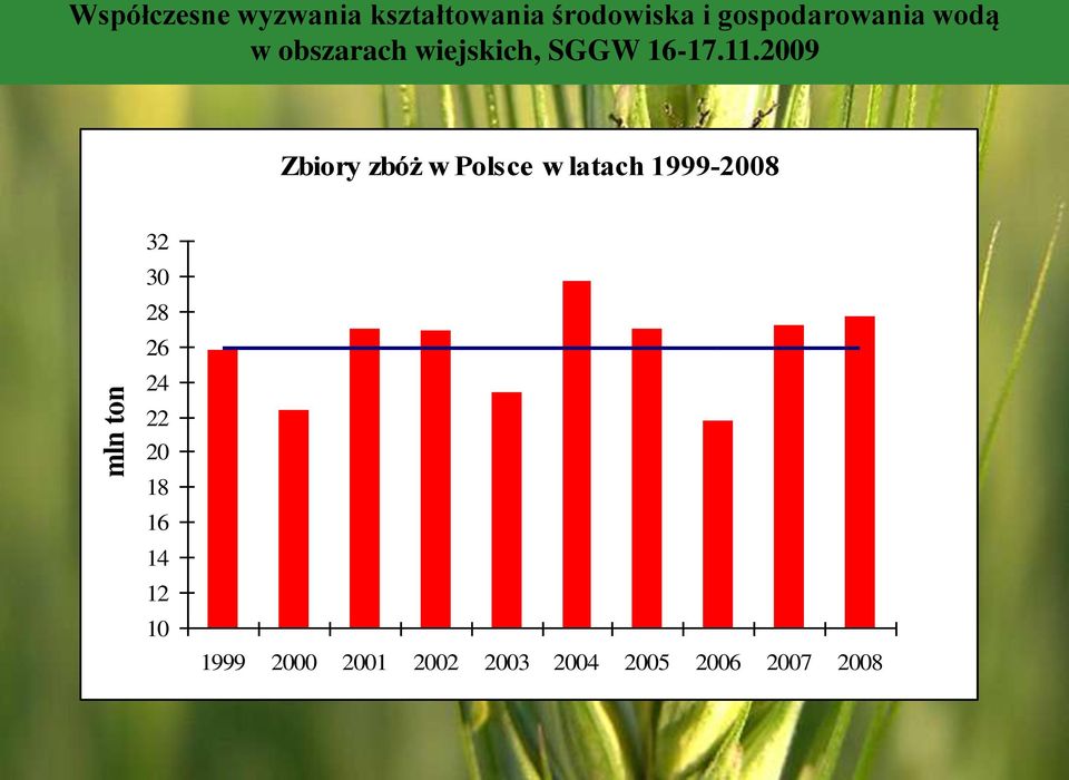 Polsce w latach 1999-2008 32 30 28 26 24 22 20 18