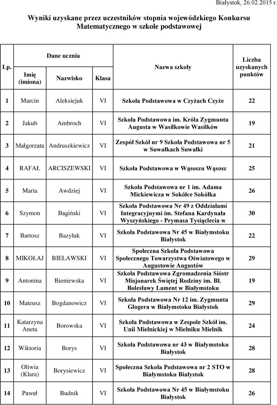 im. Króla Zygmunta Augusta w Wasilkowie Wasilków Zespół Szkół nr 9 Szkoła Podstawowa nr 5 w Suwałkach Suwałki 21 4 RAFAŁ ARCISZEWSKI Szkoła Podstawowa w Wąsoszu Wąsosz 5 Maria Awdziej 6 Szymon