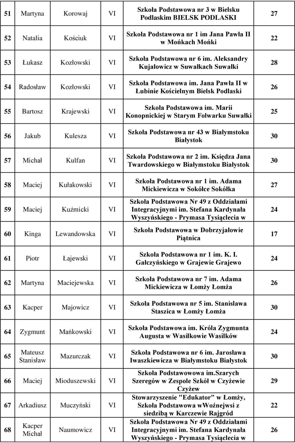 nr 3 w Bielsku Podlaskim BIELSK PODLASKI Szkoła Podstawowa nr 1 im Jana Pawła II w Mońkach Mońki Szkoła Podstawowa nr 6 im. Aleksandry Kujałowicz w Suwałkach Suwałki Szkoła Podstawowa im.