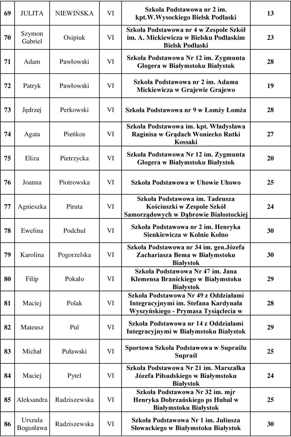Władysława Raginisa w Grądach Woniecko Rutki Kossaki Glogera w Białymstoku 20 76 Joanna Piotrowska Szkoła Podstawowa w Uhowie Uhowo 77 Agnieszka Piruta 78 Ewelina Podchul 79 Karolina Pogorzelska 80