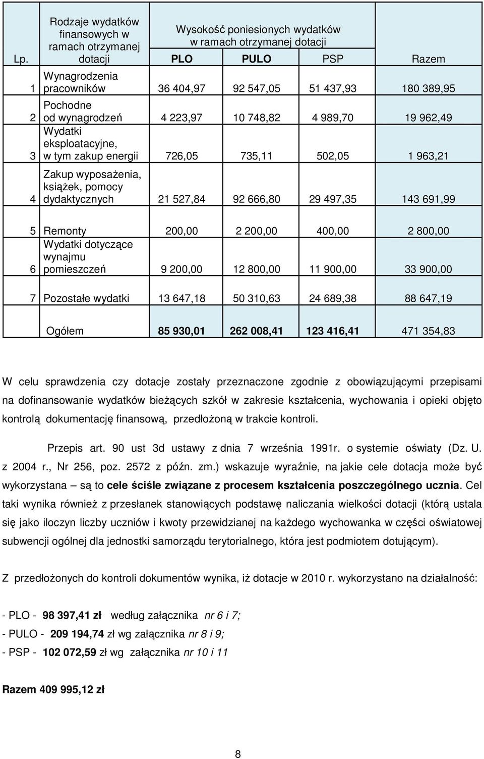 00,00 00,00 00,00 800,00 Wydatki dotyczące wynajmu 6 pomieszczeń 9 00,00 800,00 900,00 900,00 7 Pozostałe wydatki 67,8 50 0,6 689,8 88 67,9 Ogółem 85 90,0 6 008, 6, 7 5,8 W celu sprawdzenia czy