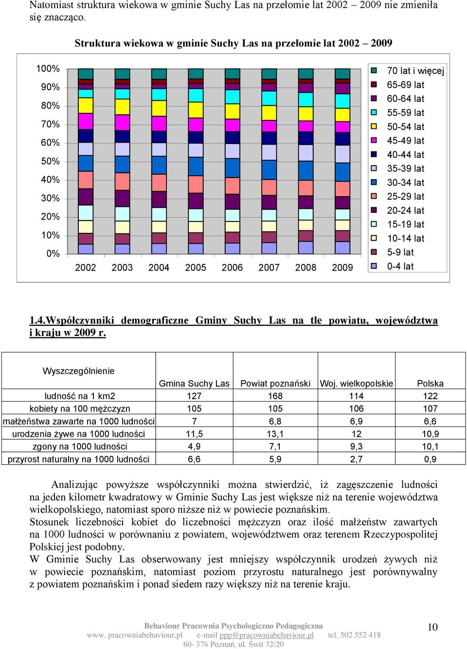 lat 45-49 lat 40-44 lat 35-39 lat 30-34 lat 25-29 lat 20-24 lat 15-19 lat 10-14 lat 5-9 lat 0-4 lat 1.4.Współczynniki demograficzne Gminy Suchy Las na tle powiatu, województwa i kraju w 2009 r.