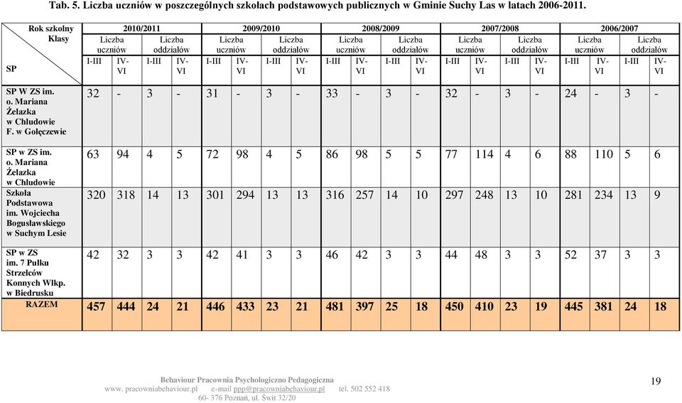 Liczba uczniów Liczba oddziałów I-III IV- VI I-III IV- VI I-III IV- VI I-III IV- VI I-III IV- VI I-III IV- VI I-III IV- VI I-III IV- VI I-III IV- VI I-III IV- VI SP W ZS im. o. Mariana Żelazka w Chludowie F.