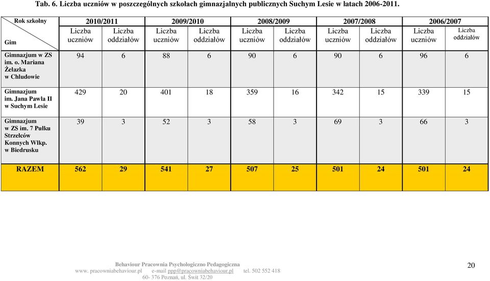 w Biedrusku Liczba uczniów 2010/2011 2009/2010 2008/2009 2007/2008 2006/2007 Liczba Liczba Liczba Liczba Liczba Liczba Liczba Liczba oddziałów uczniów oddziałów uczniów