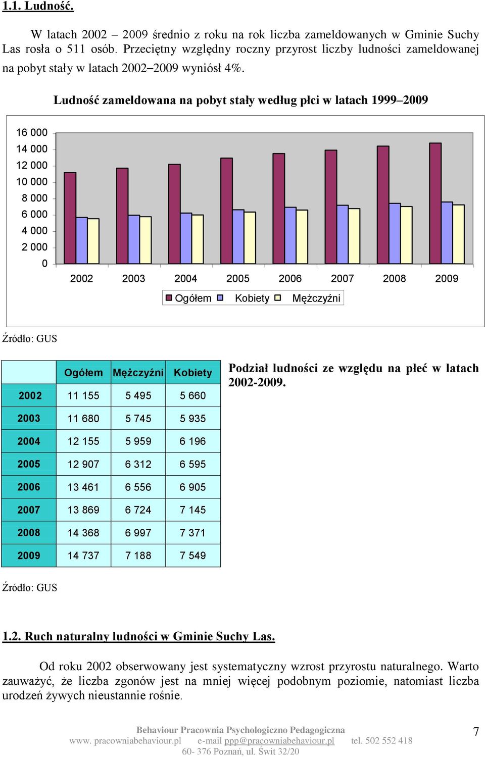 Ludność zameldowana na pobyt stały według płci w latach 1999 2009 16 000 14 000 12 000 10 000 8 000 6 000 4 000 2 000 0 2002 2003 2004 2005 2006 2007 2008 2009 Ogółem Kobiety Mężczyźni Źródło: GUS