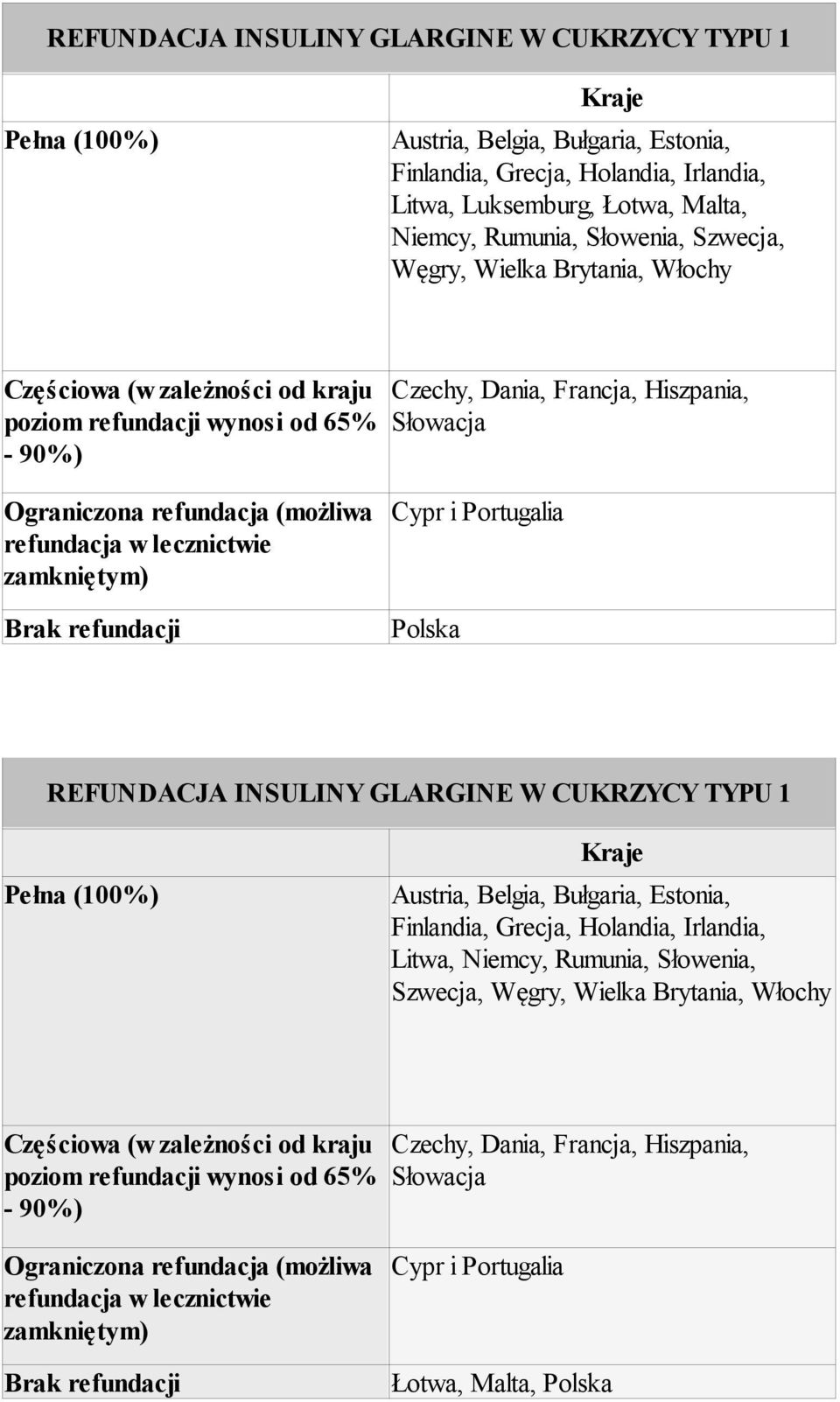 refundacja w lecznictwie zamkniętym) Brak refundacji Cypr i Portugalia Polska REFUNDACJA INSULINY GLARGINE W CUKRZYCY TYPU 1 Pełna (100%) Kraje Austria, Belgia, Bułgaria, Estonia, Finlandia, Grecja,