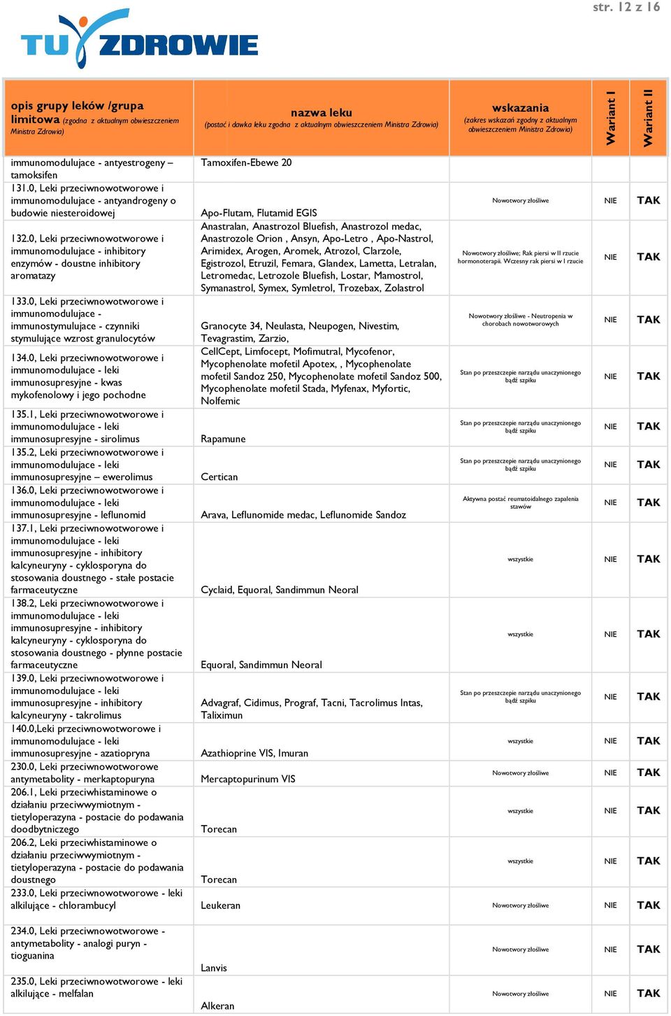 0, Leki przeciwnowotworowe i immunomodulujace - immunostymulujace - czynniki stymulujące wzrost granulocytów 134.