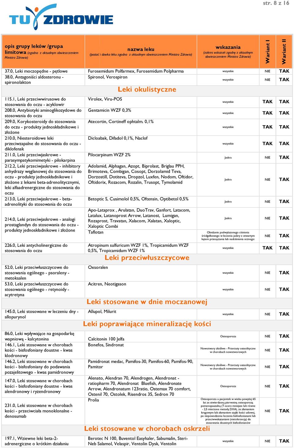 0, Korykosteroidy do stosowania do oczu - produkty jednoskładnikowe i złoŝone 210.0, Niesteroidowe leki przeciwzapalne do stosowania do oczu - diklofenak 211.