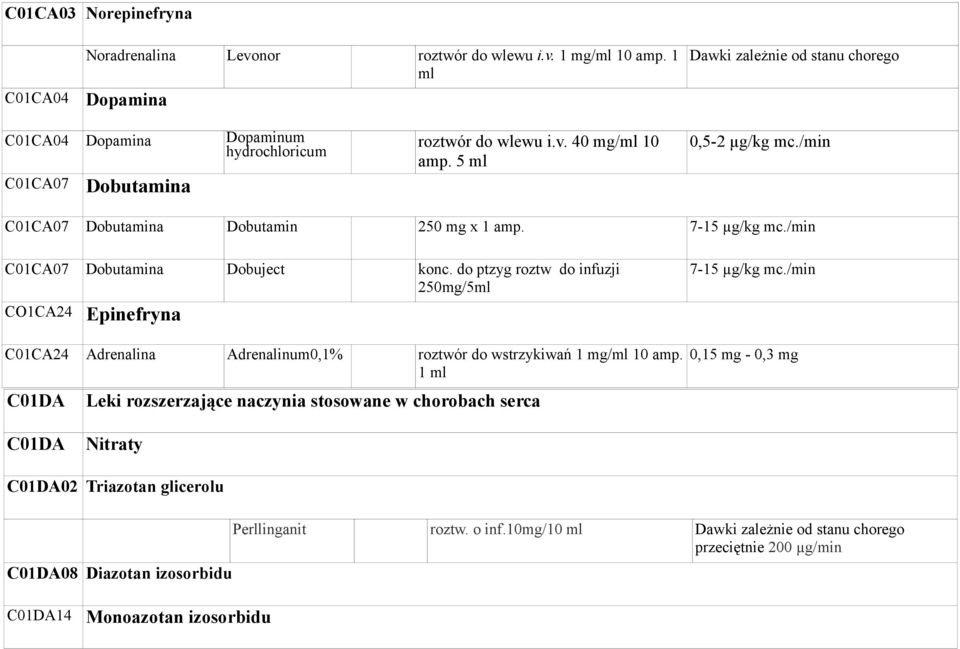 /min C0CA07 Dobutamina Dobutamin 250 mg x amp. 7-5 µg/kg mc./min C0CA07 Dobutamina Dobuject konc.