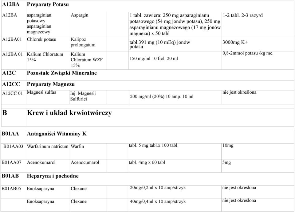 20 ml -2 tabl. 2-3 razy/d 3000mg K+ 0,8-2mmol potasu /kg mc. A2CC Preparaty Magnezu A2CC 0 Magnesi sulfas Inj. Magnesii Sulfurici 200 mg/ml (20%) 0 amp.