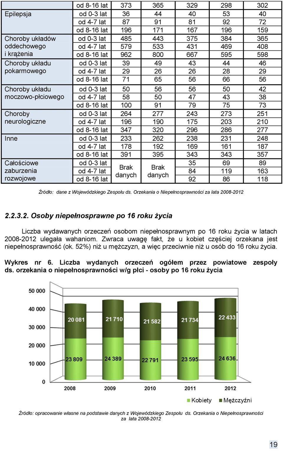 8-16 lat 71 65 56 66 56 od 0-3 lat 50 56 56 50 42 od 4-7 lat 58 50 47 43 38 od 8-16 lat 100 91 79 75 73 od 0-3 lat 264 277 243 273 251 od 4-7 lat 196 190 175 203 210 od 8-16 lat 347 320 296 286 277