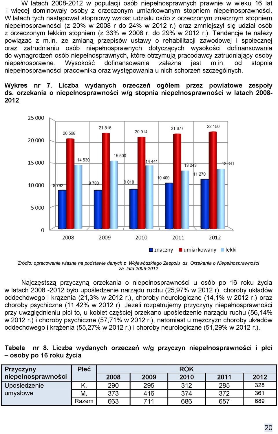 ) oraz zmniejszył się udział osób z orzeczonym lekkim stopniem (z 33% w 2008 r. do 29% w 2012 r.). Tendencje te należy powiązać z m.in.