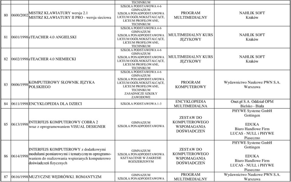pomiarowymi i tematycznym oprogramowaniem do realizowania wspieranych komputerowo 86 0614/1998 doświadczeń fizycznych 87 0616/1998 MUZYCZNE WĘDRÓWKI.