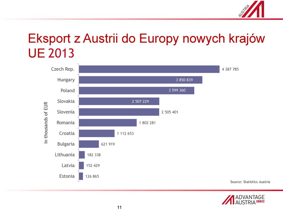 4 387 785 Hungary Poland 3 850 839 3 599 360 Slovakia 2 507 229 Slovenia