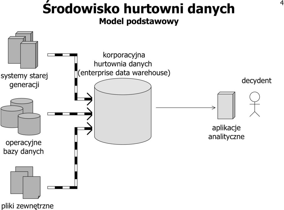 danych (enterprise data warehouse) decydent