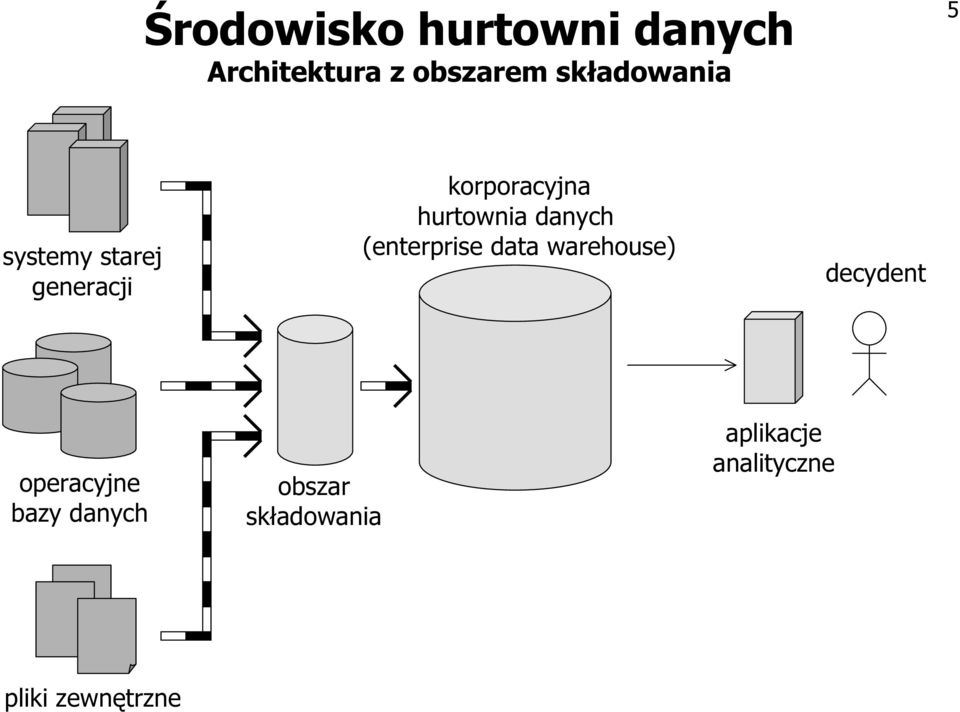 hurtownia danych (enterprise data warehouse) decydent