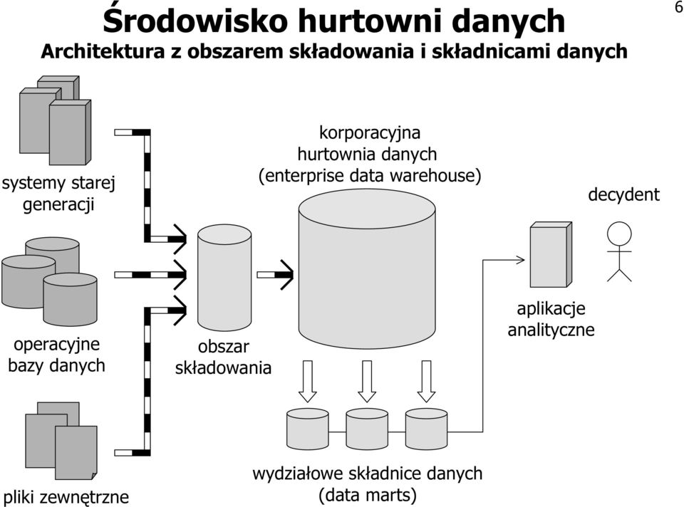 danych (enterprise data warehouse) decydent operacyjne bazy danych obszar