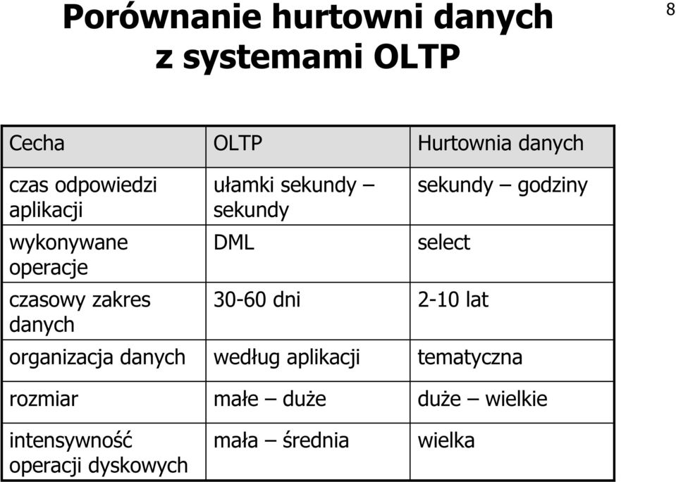 operacji dyskowych OLTP ułamki sekundy sekundy DML 30-60 dni według aplikacji małe