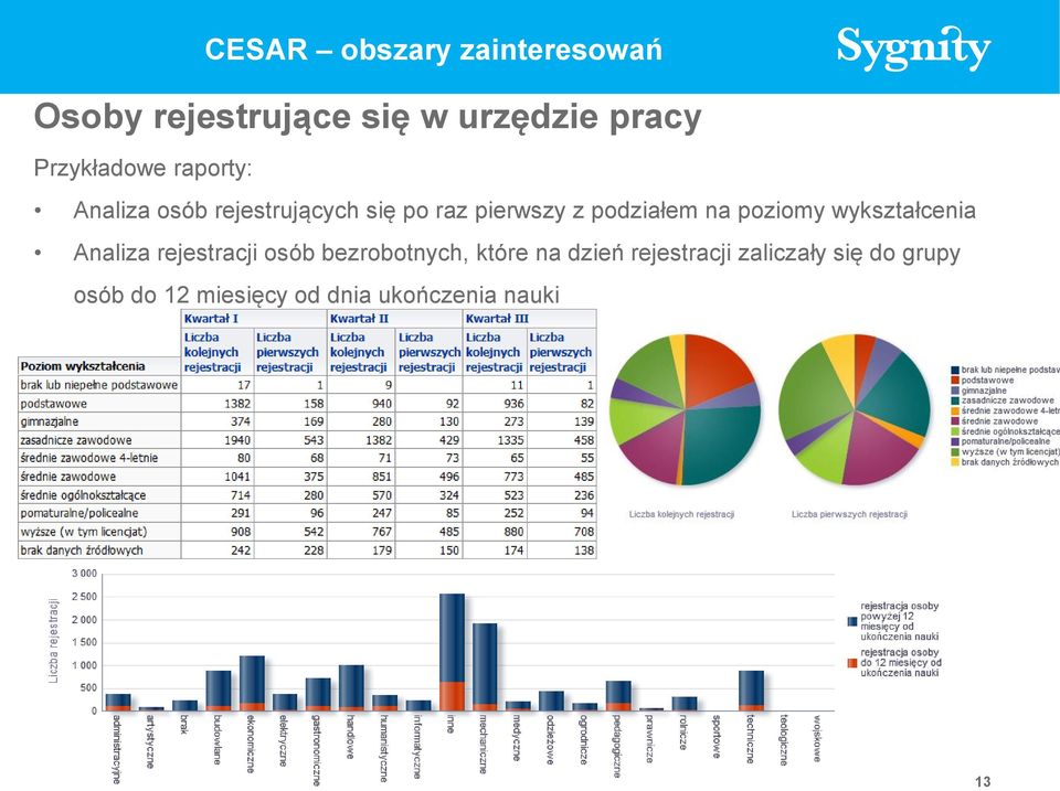 podziałem na poziomy wykształcenia Analiza rejestracji osób bezrobotnych,