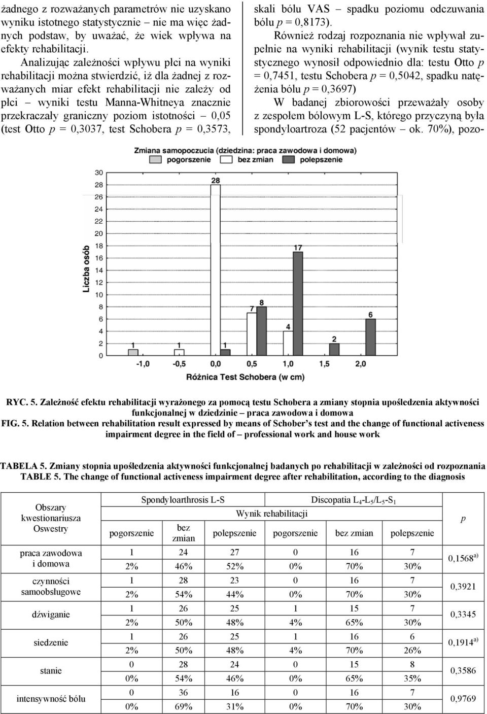 graniczny poziom istotności 0,0 (test Otto p = 0,07, test Schobera p = 0,7, skali bólu VAS spadku poziomu odczuwania bólu p = 0,87).