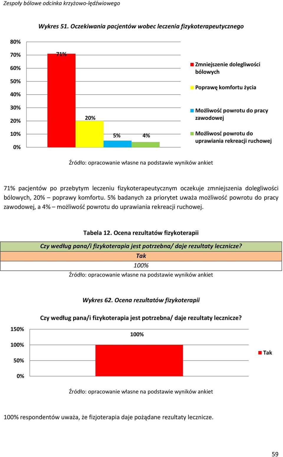 do uprawiania rekreacji ruchowej 71% pacjentów po przebytym leczeniu fizykoterapeutycznym oczekuje zmniejszenia dolegliwości bólowych, 2 poprawy komfortu.