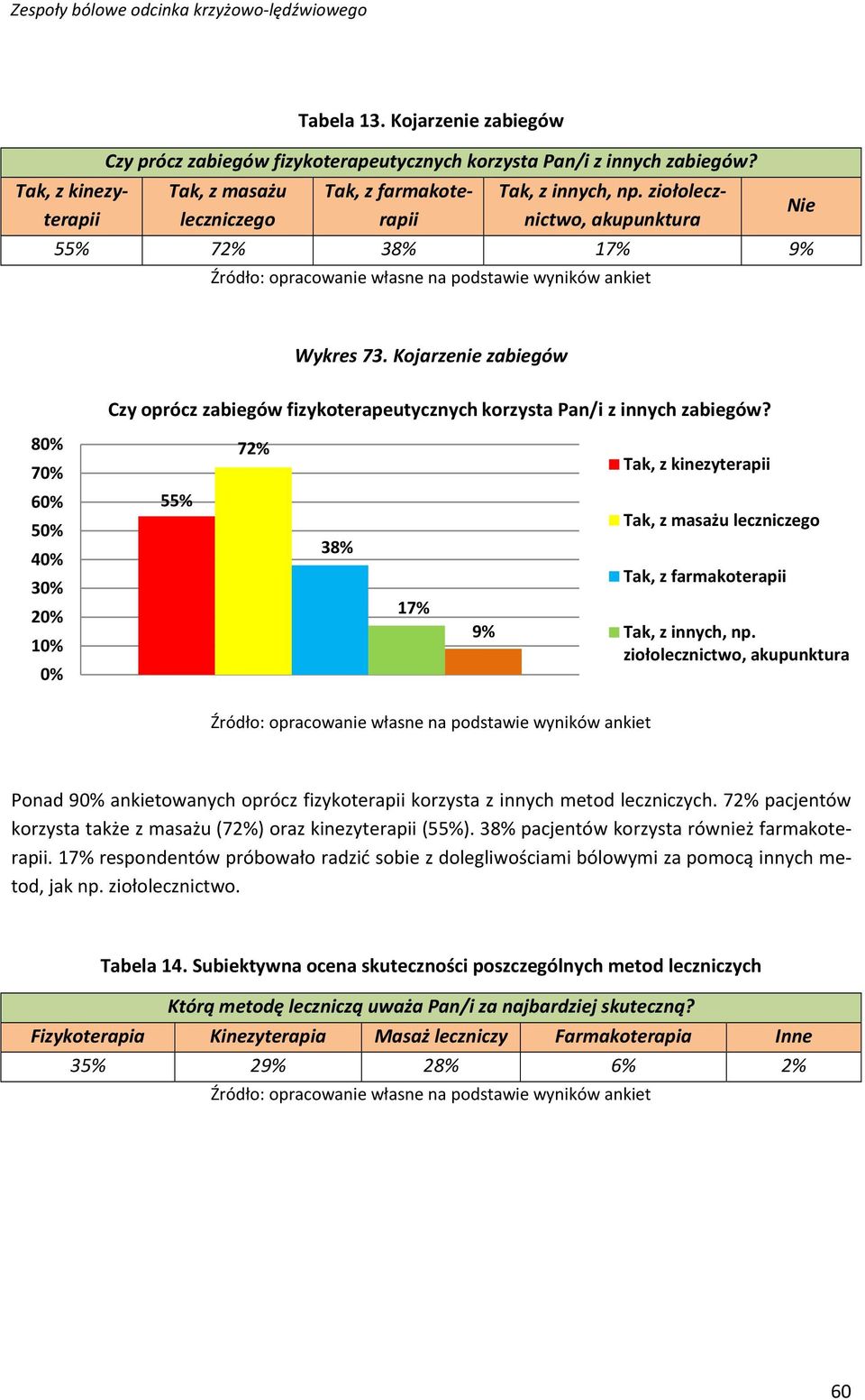 8 7 72% Tak, z kinezyterapii 6 5 4 3 2 1 55% 38% 17% 9% Tak, z masażu leczniczego Tak, z farmakoterapii Tak, z innych, np.