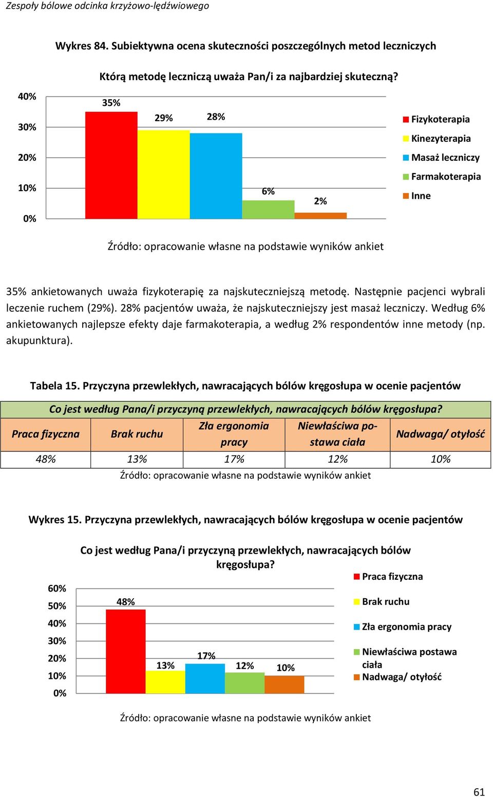 Następnie pacjenci wybrali leczenie ruchem (29%). 28% pacjentów uważa, że najskuteczniejszy jest masaż leczniczy.