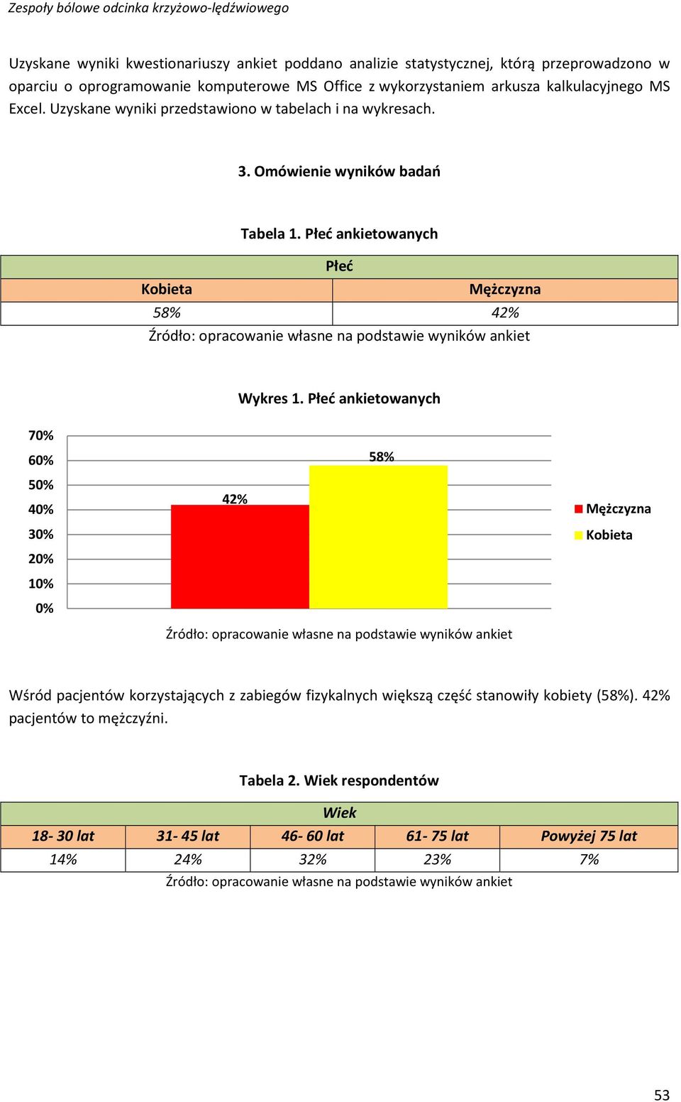 Płeć ankietowanych Płeć Kobieta Mężczyzna 58% 42% Wykres 1.