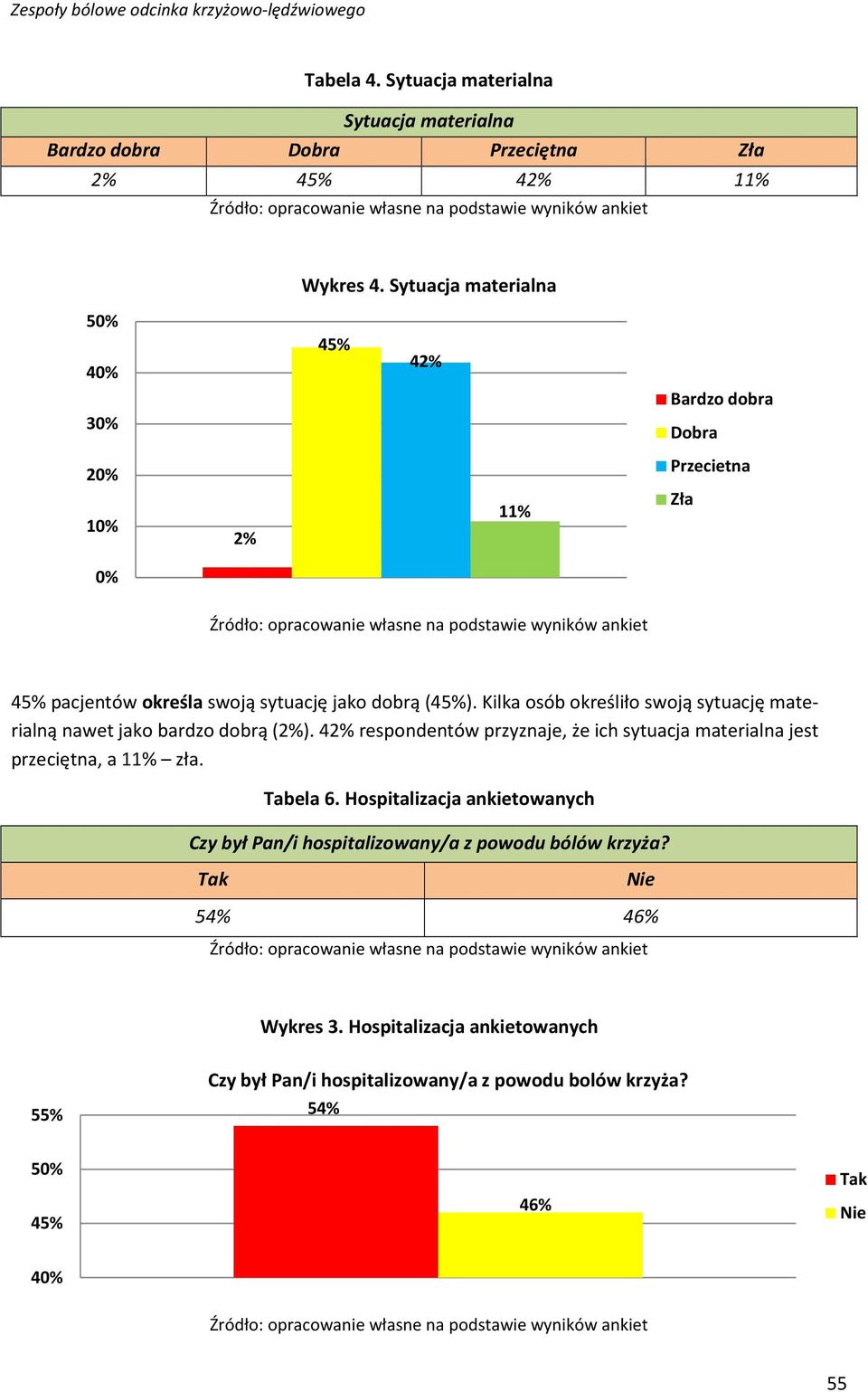 Kilka osób określiło swoją sytuację materialną nawet jako bardzo dobrą (2%). 42% respondentów przyznaje, że ich sytuacja materialna jest przeciętna, a 11% zła.