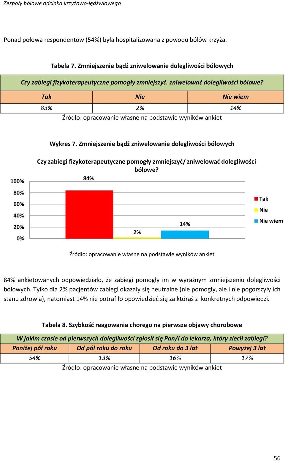 Zmniejszenie bądź zniwelowanie dolegliwości bólowych 10 8 6 4 2 Czy zabiegi fizykoterapeutyczne pomogły zmniejszyć/ zniwelować dolegliwości bólowe?