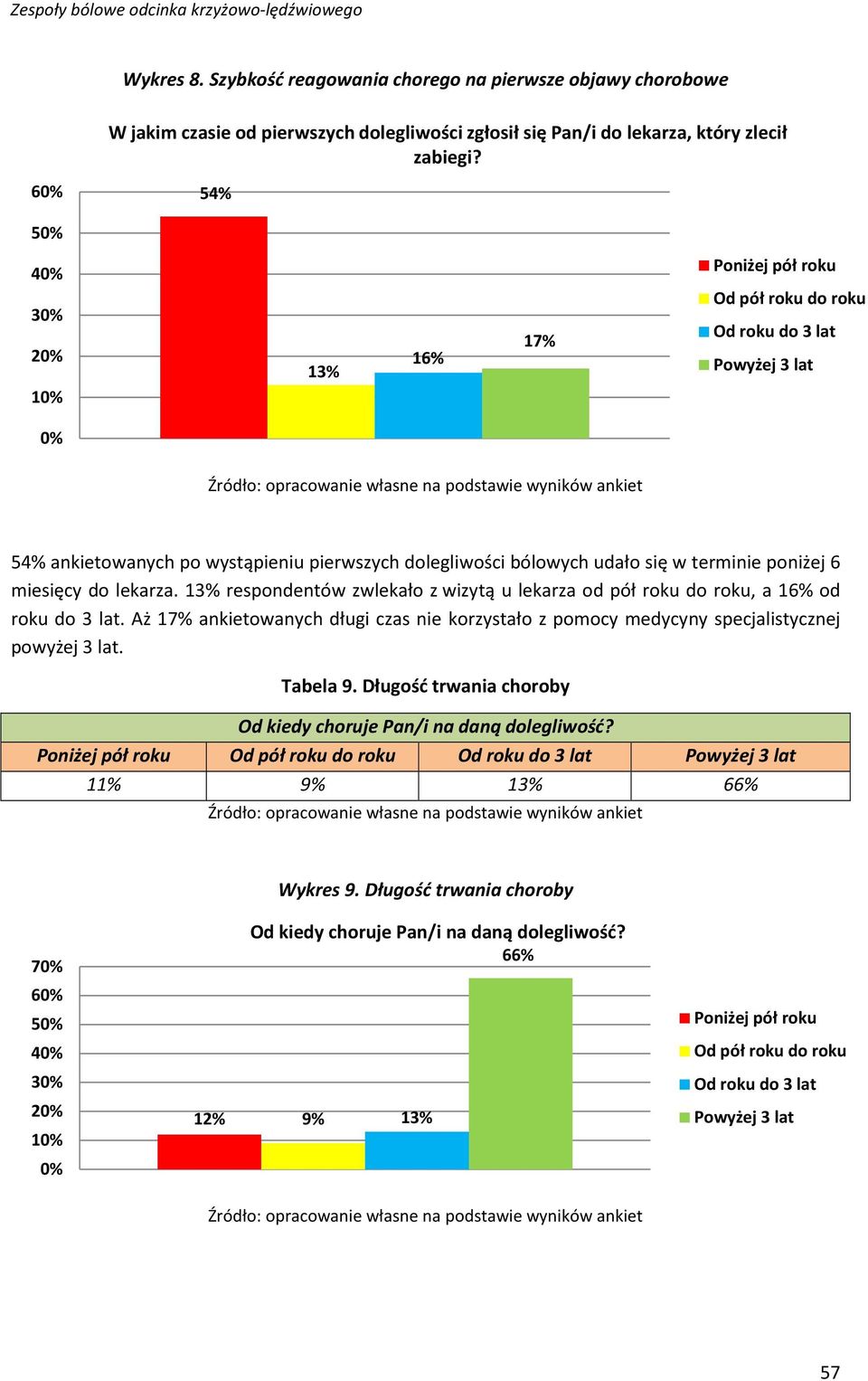 do lekarza. 13% respondentów zwlekało z wizytą u lekarza od pół roku do roku, a 16% od roku do 3 lat. Aż 17% ankietowanych długi czas nie korzystało z pomocy medycyny specjalistycznej powyżej 3 lat.